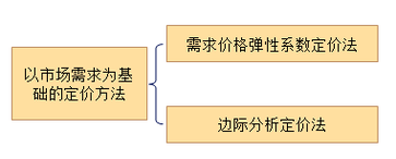 中級會計職稱