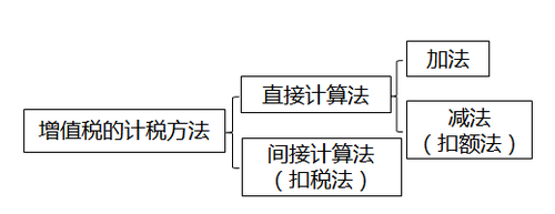 稅務師知識點