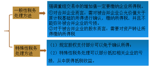中級會計職稱