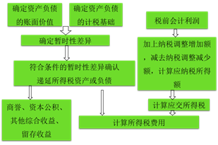中級會計職稱