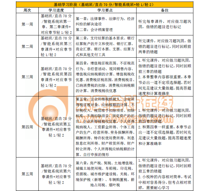 初級會計經濟法基礎學習計劃