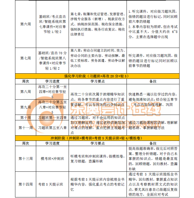初級會計經濟法基礎沖關計劃
