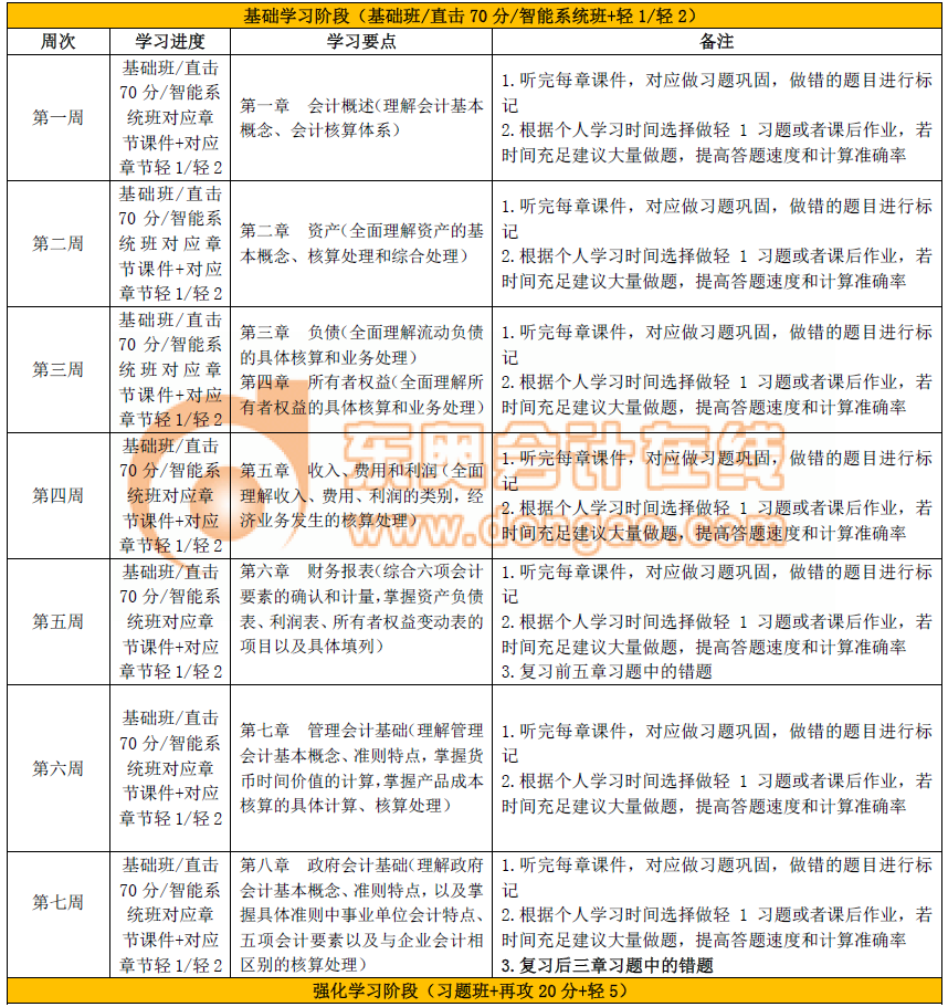 初級會計實務(wù)通關(guān)計劃