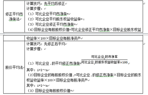 注會財管考點
