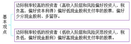 cpa財管考點