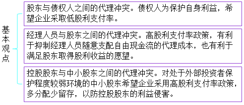 cpa財管考點