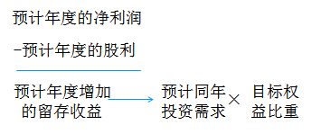 cpa財管考點
