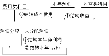注冊(cè)會(huì)計(jì)師會(huì)計(jì)