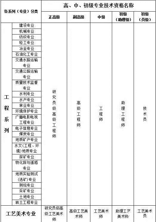 國家各系列(專業)職稱資格分類一覽表