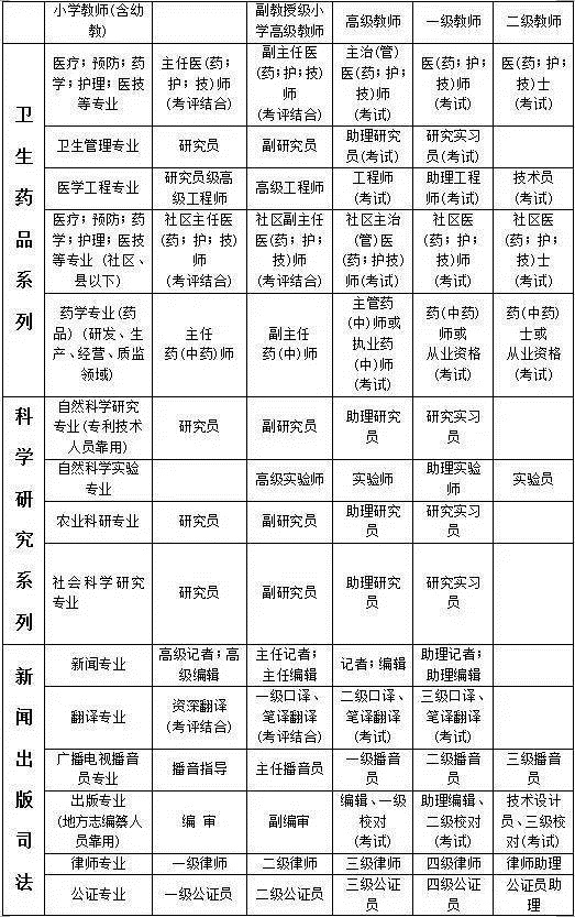 國家各系列(專業)職稱資格分類一覽表