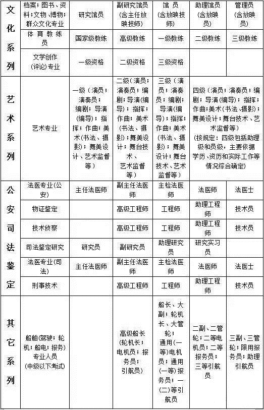 國家各系列(專業)職稱資格分類一覽表