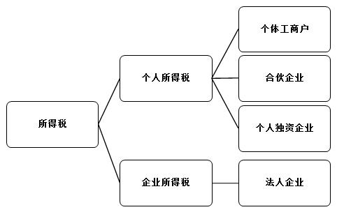 稅務師