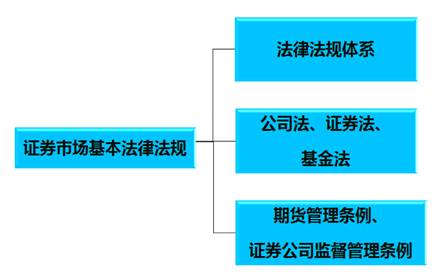證券從業考試報名