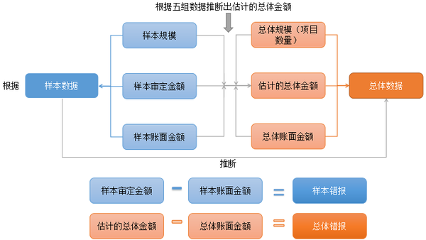 注會審計