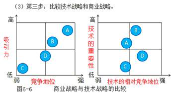 矩陣法