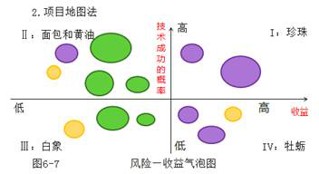 矩陣法