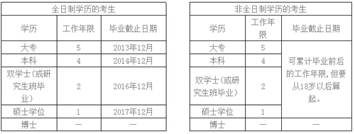 廣東中山2018中級會計職稱考試報名注意事項