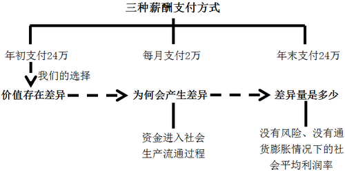 中級會計