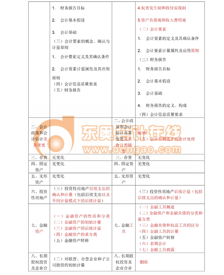 2018注會考試《會計》考試大綱變化分析