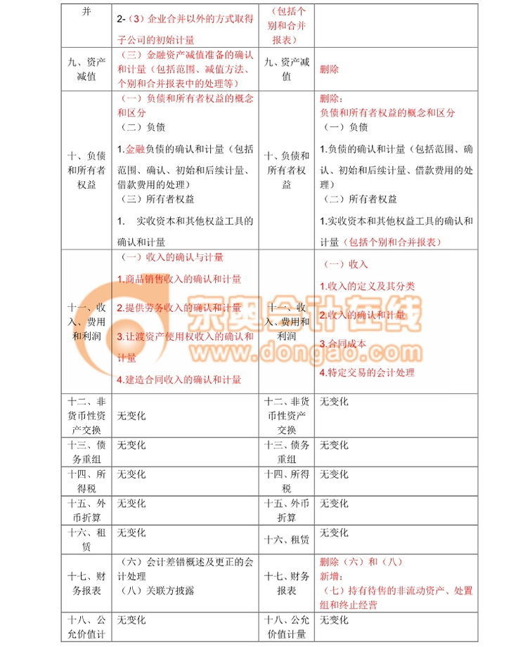 2018注會考試《會計》考試大綱變化分析