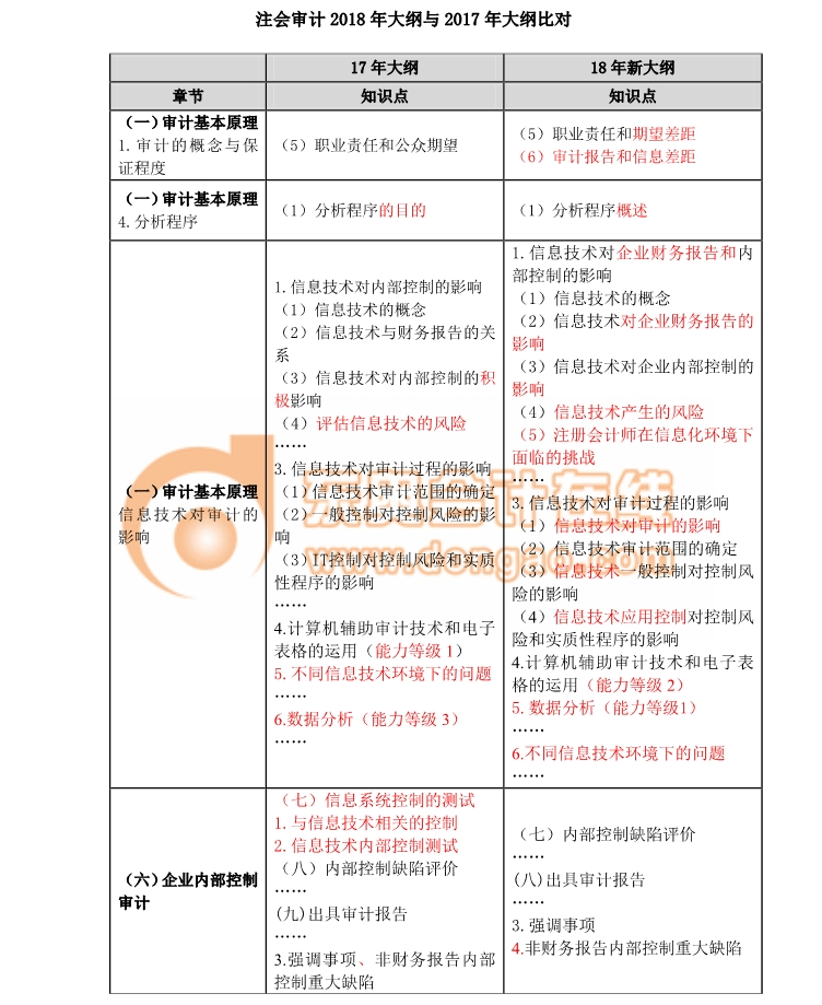 2018注會考試《審計(jì)》考試大綱變化分析