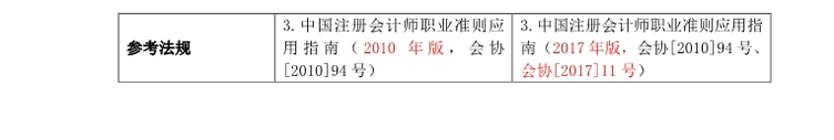 2018注會考試《審計(jì)》考試大綱變化分析