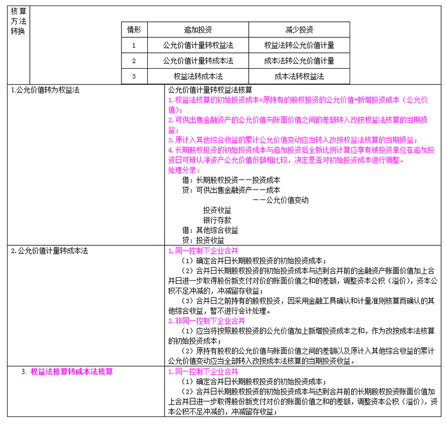 長期股權投資及合營安排