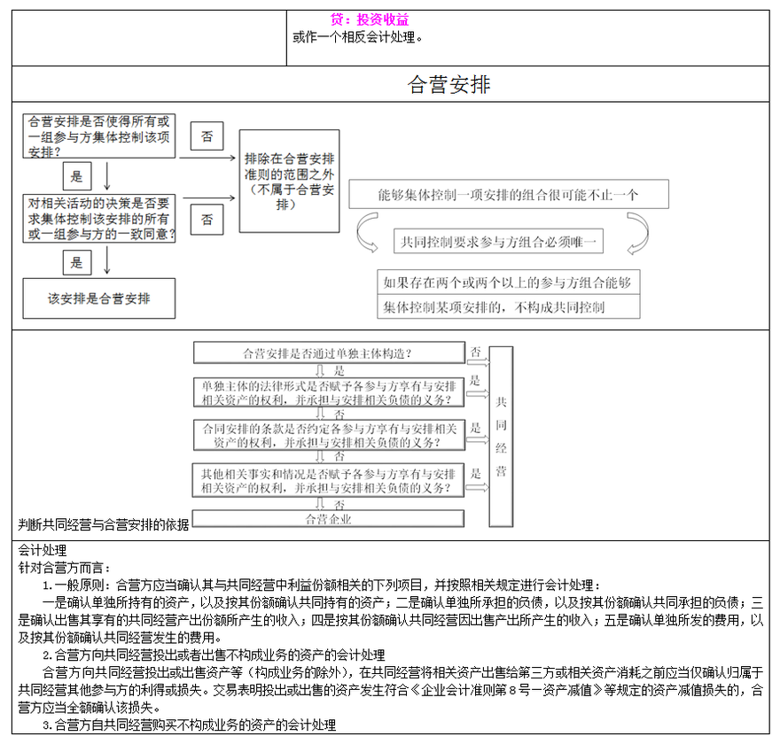 長期股權投資及合營安排