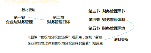 中級財務管理教材變化