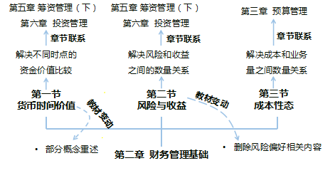 中級財務管理教材變化
