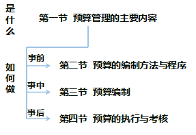 中級財務管理教材變化