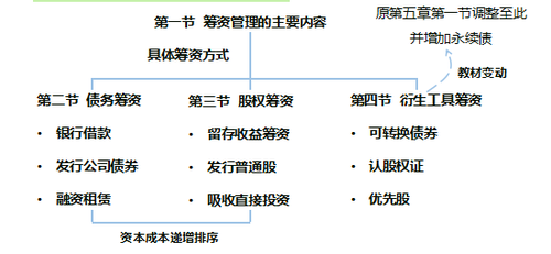中級財務管理教材變化