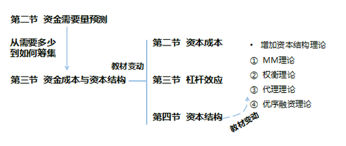 中級財務管理教材變化