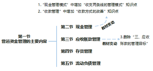 中級財務管理教材變化