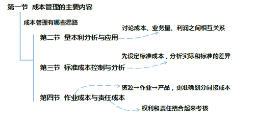 中級財務管理教材變化