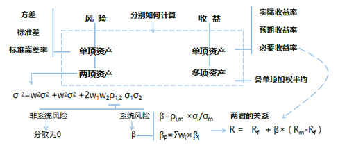 中級財務管理教材變化