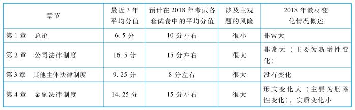 中級經濟法命題規律
