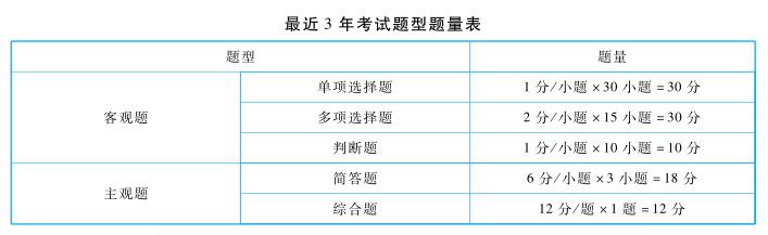中級經(jīng)濟(jì)法命題規(guī)律