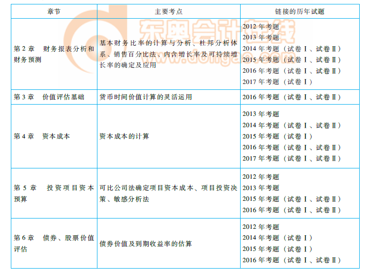 cpa《財管》命題規律總結及趨勢預測