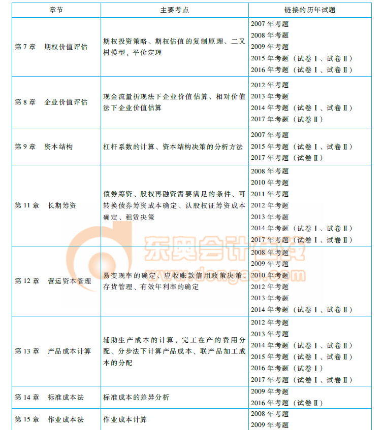 cpa《財管》命題規律總結及趨勢預測