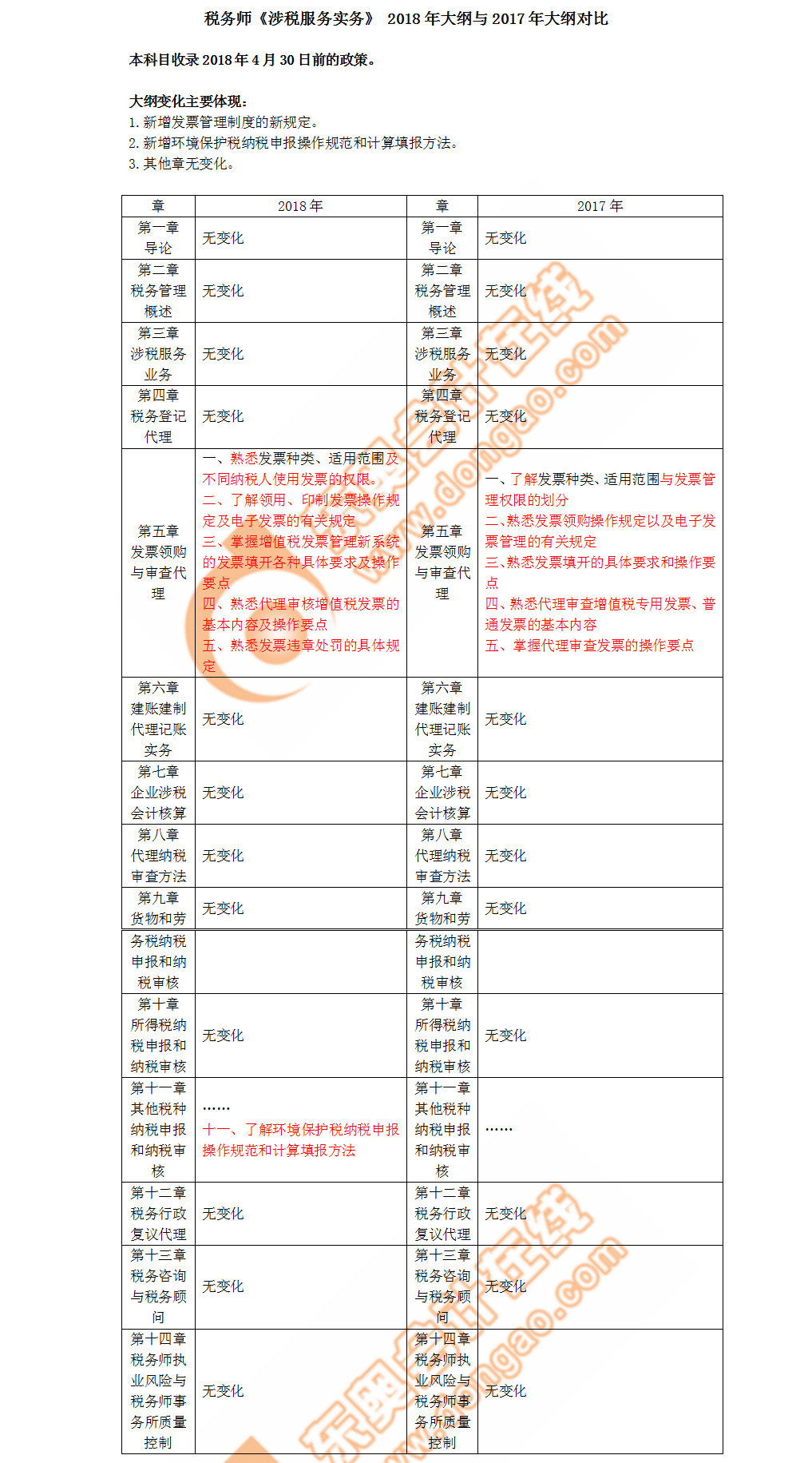稅務師考試大綱內容對比