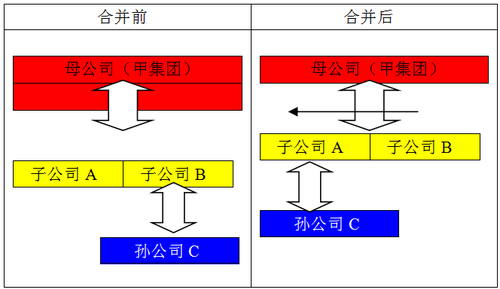 企業合并3
