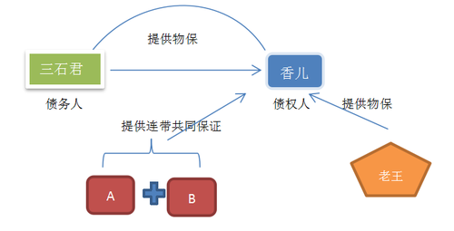 共同擔保