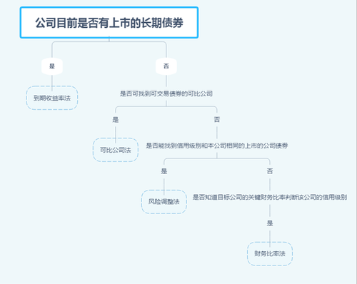 債務資本成本1