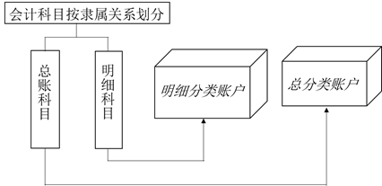 會計(jì)賬戶