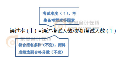 初級(jí)會(huì)計(jì)持證人數(shù)突破500萬，考試難度勢(shì)必逐漸升級(jí)