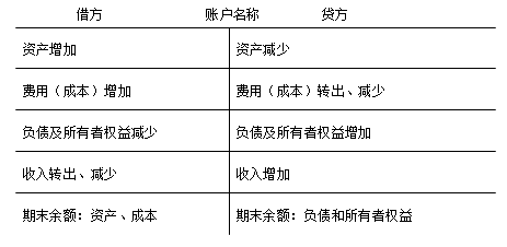 會計賬戶