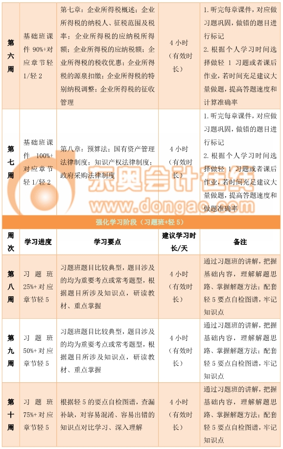 中級經濟法百日通關計劃