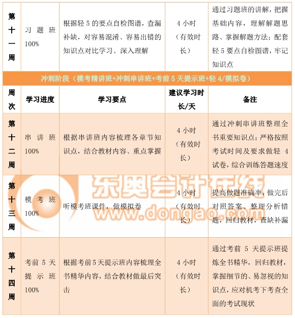 中級經濟法百日通關計劃