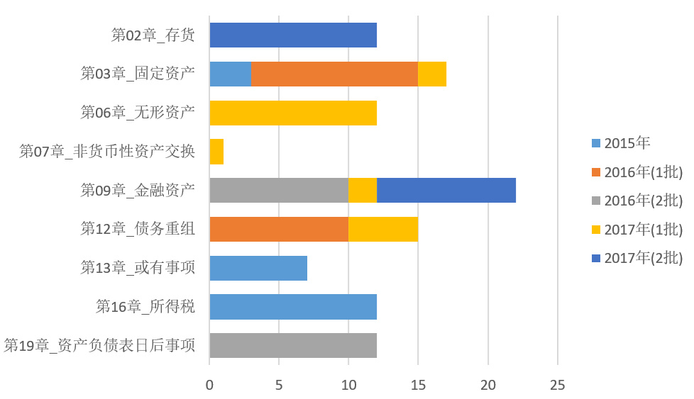 初級會計考生如何轉戰中級會計實務